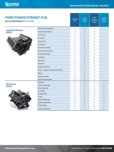 Diamond Advantage DA2251384 2003-2004 Ford F-Series 6.0L Studded Reman Long Block Engine