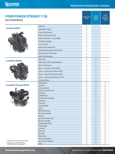 Diamond Advantage DA2251359 1999.5-2003 Ford 7.3L Reman Long Block Engine